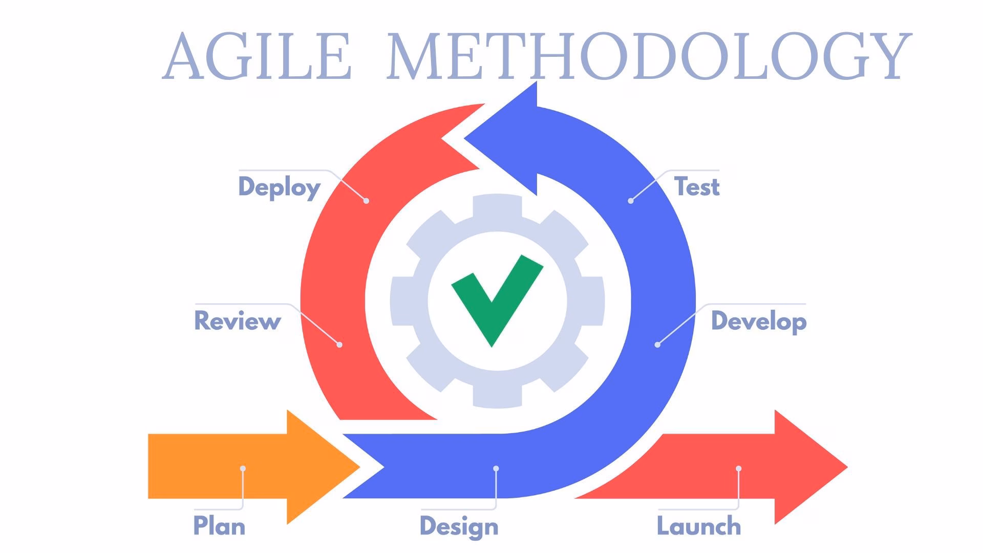 Agile Development Methodology for Efficient Project Management