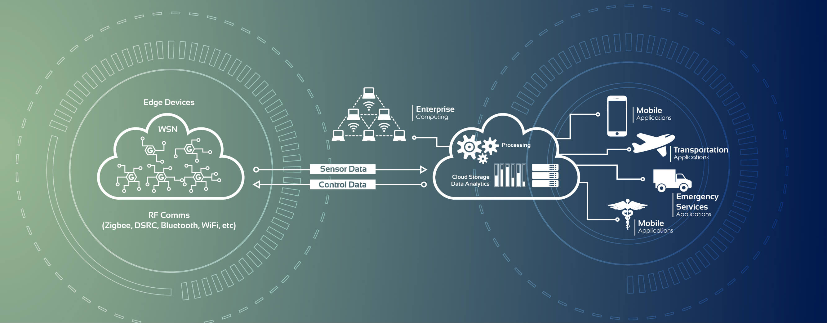 Cloud Computing Solutions