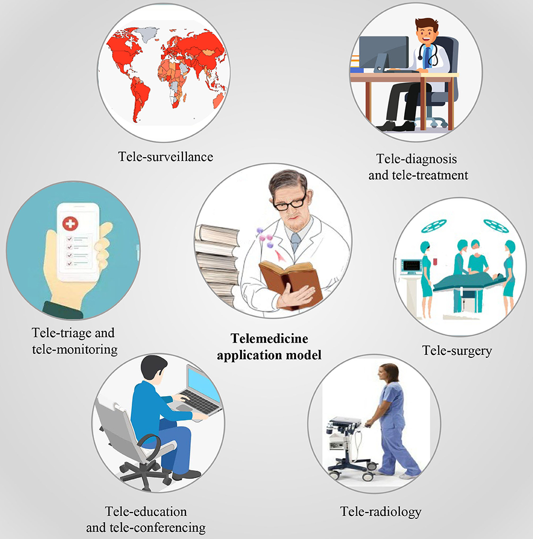 Identifying suitable telemedicine platforms and technologies: