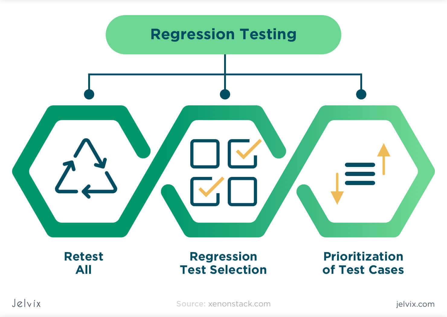 Regression testing:
