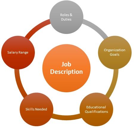 Defining the Job Description and Skills Criteria:
