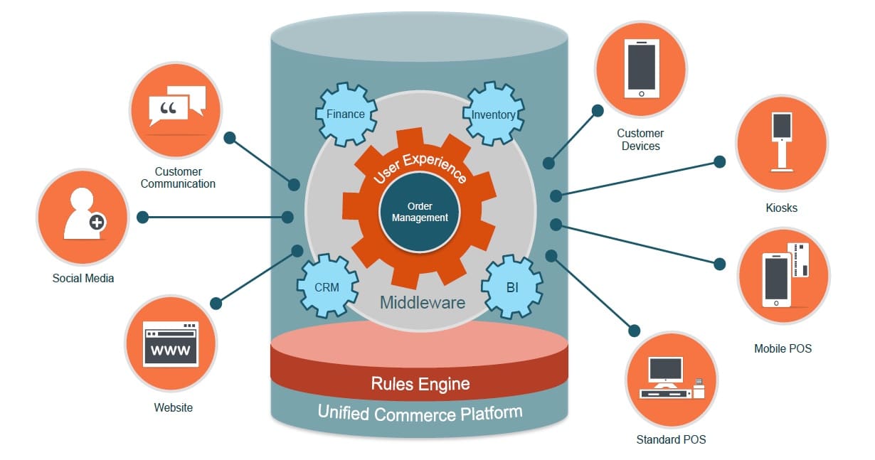Unified Commerce System