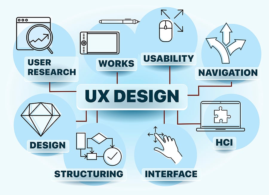 User Experience Design