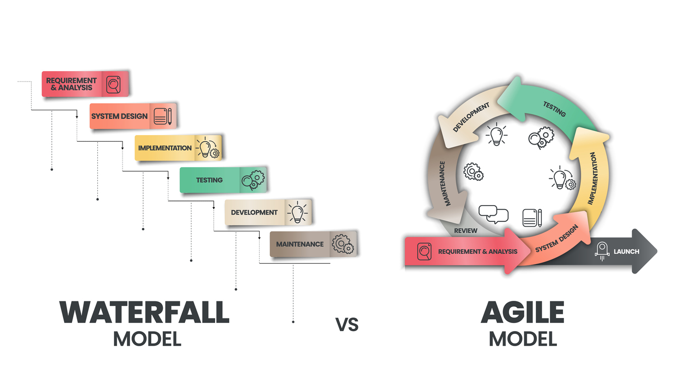 Evaluating Agile vs. Waterfall Methodology