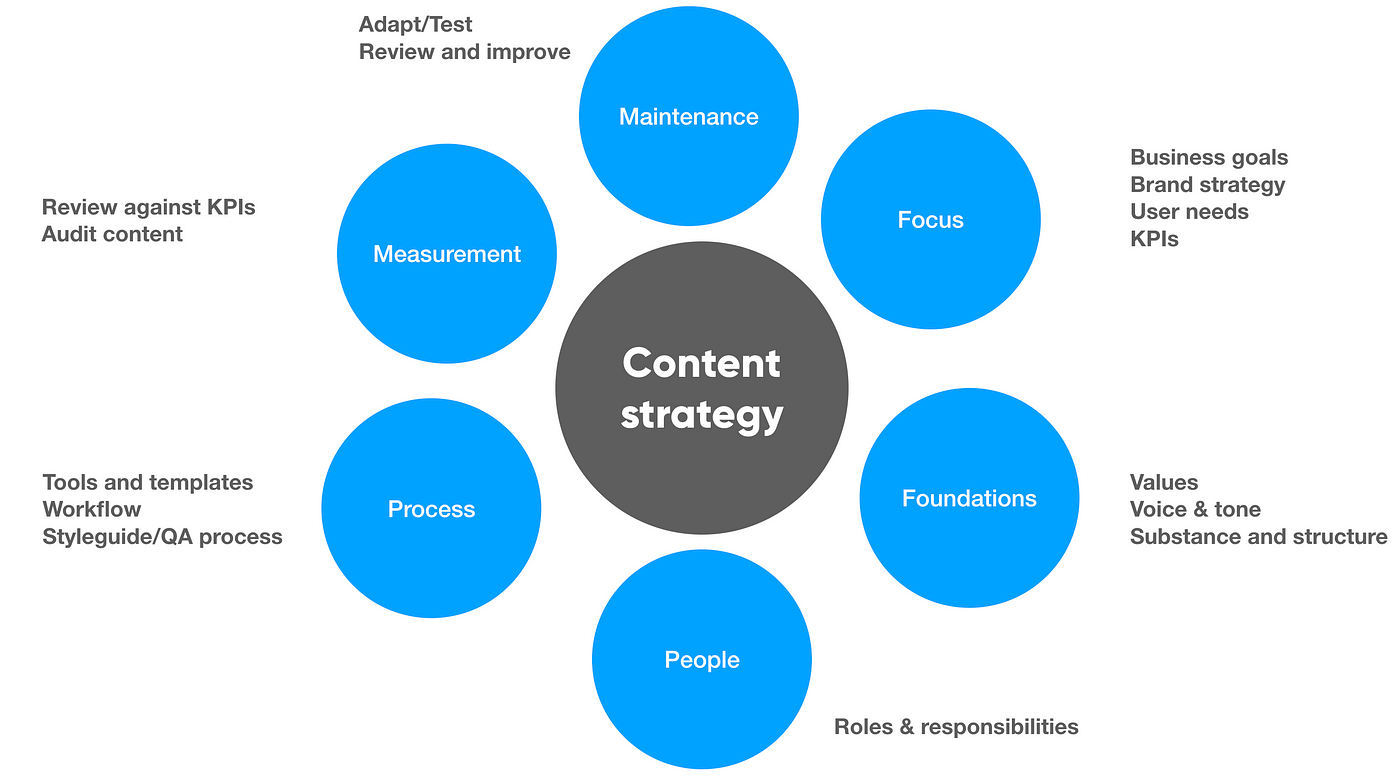 Implement Content Strategies