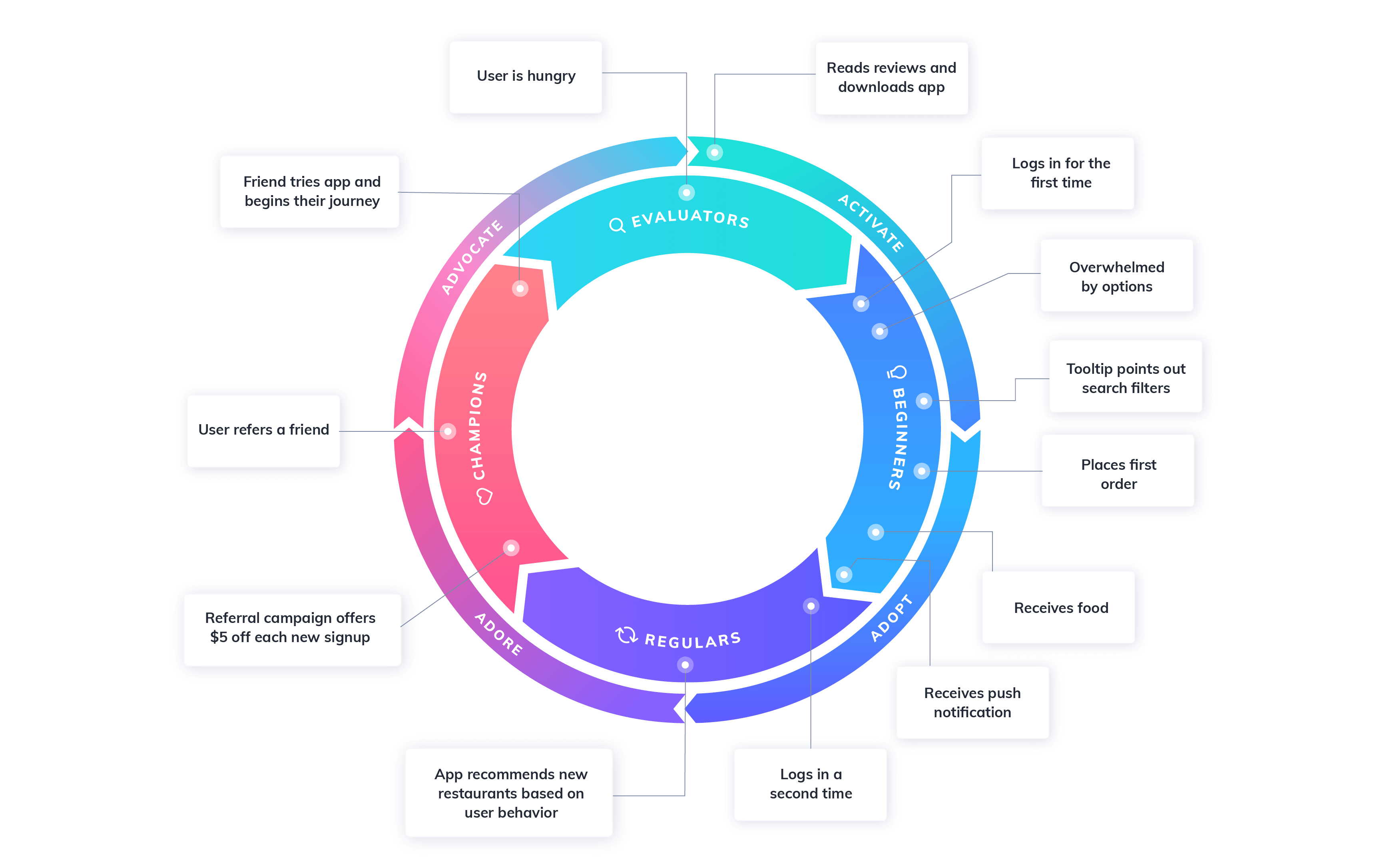 Design User Flows to Map Out User Journeys within the App