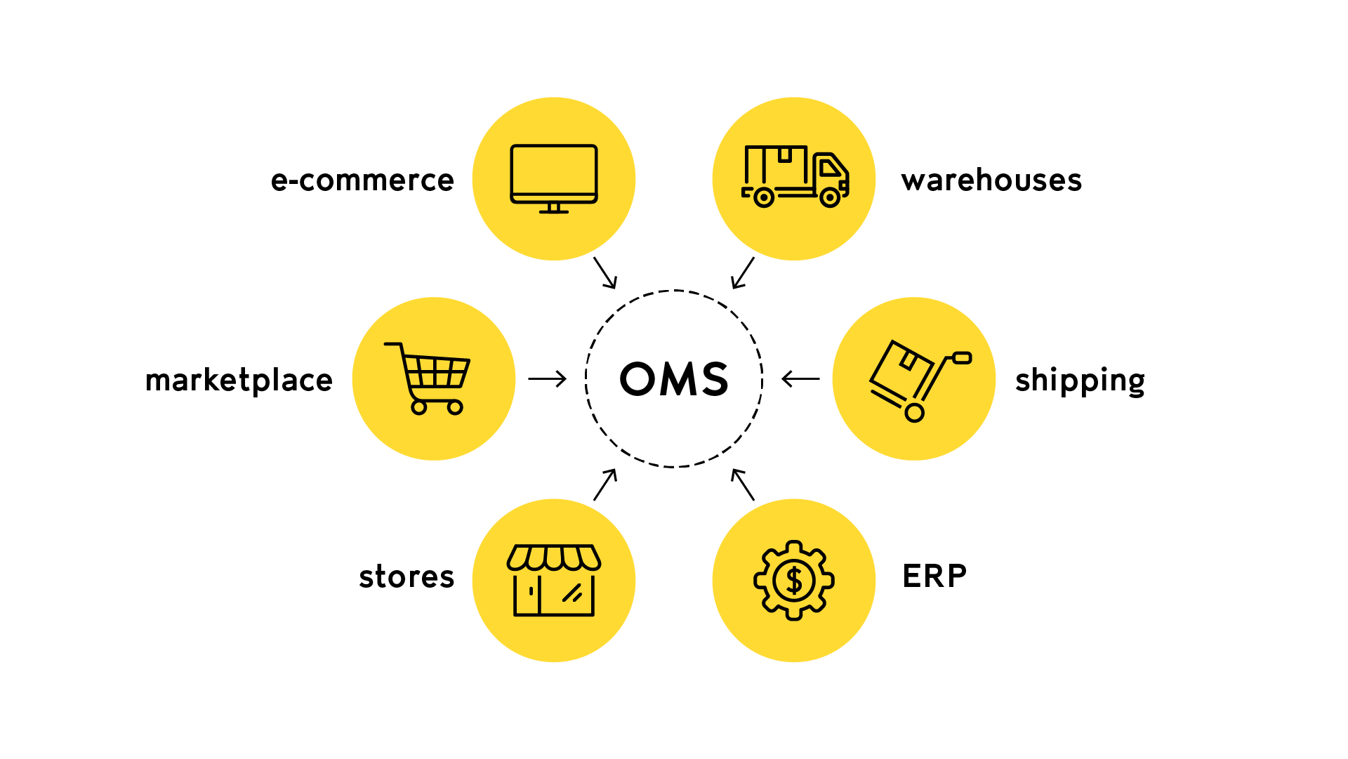 Order Management System (OMS)