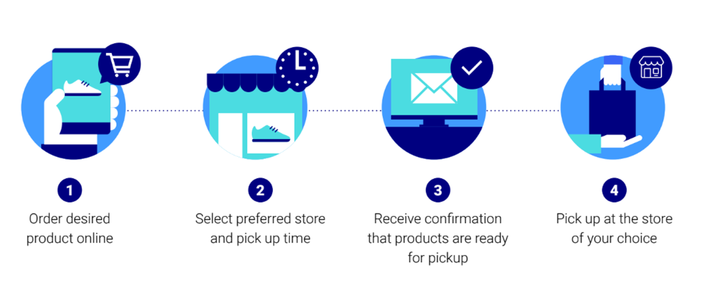 Click-and-Collect Services