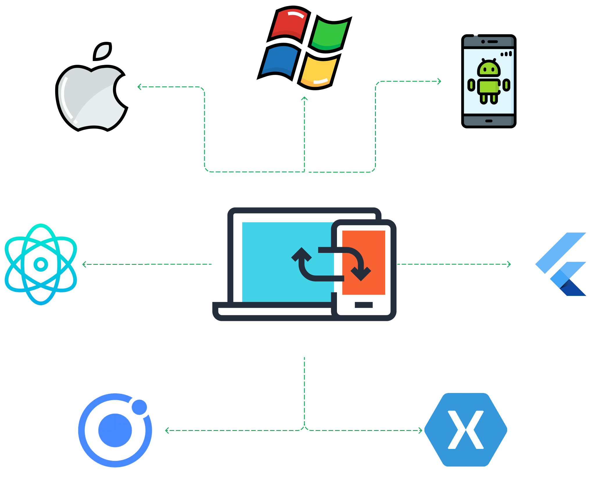 Cross-platform Development