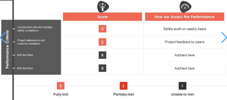 Assessing previous project performance
