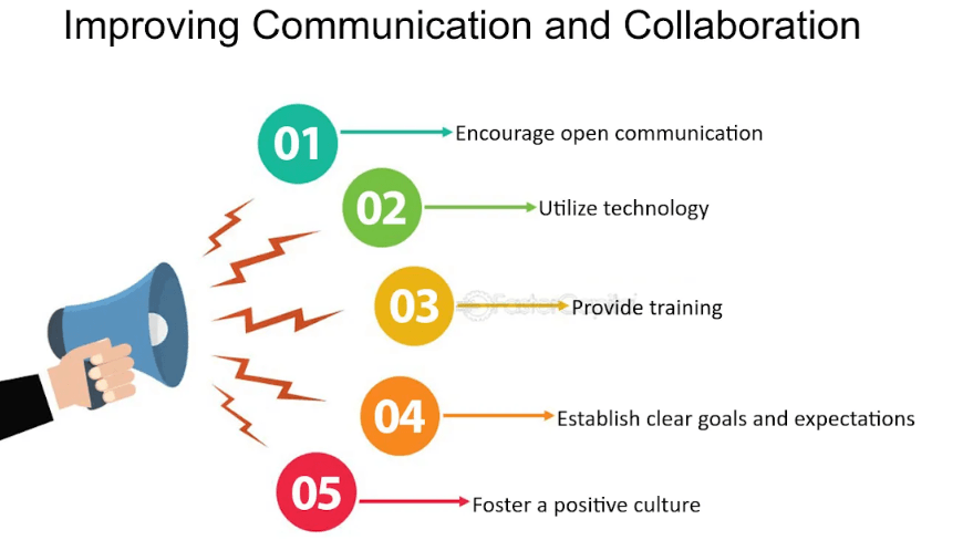 Collaboration and Communication
