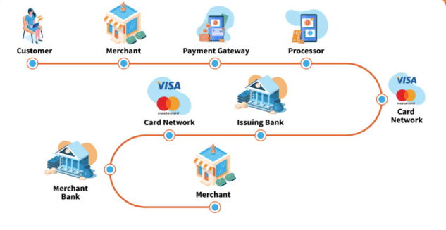 Security and Payment Processing