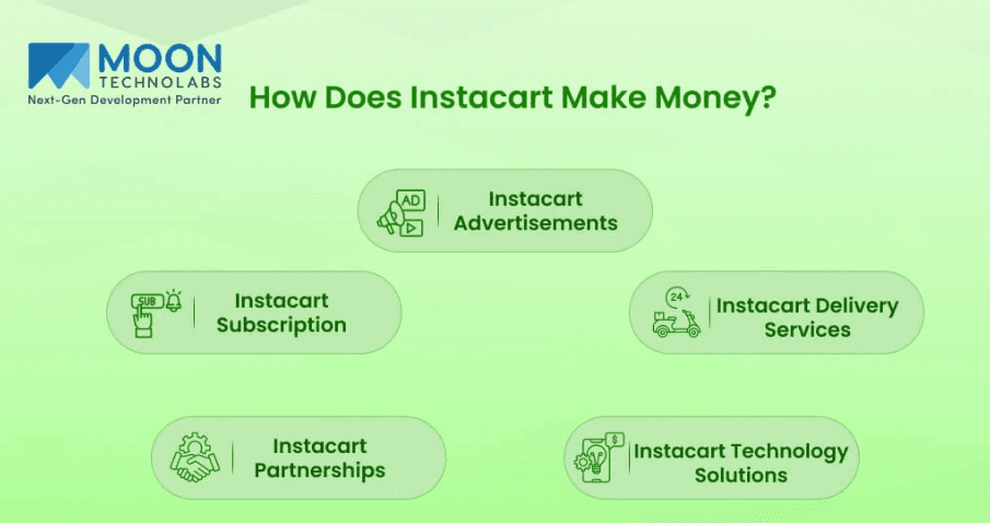 How Does Instacart Make Money Off of Grocery Delivery?