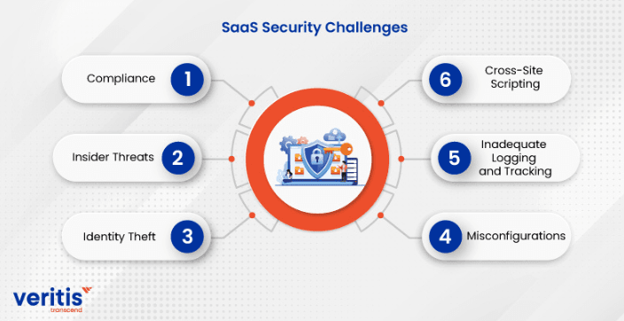 Security of SaaS Apps