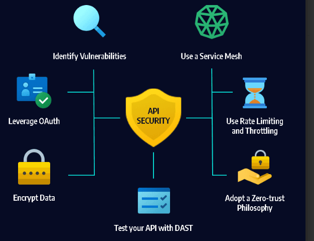 Security and Authentication