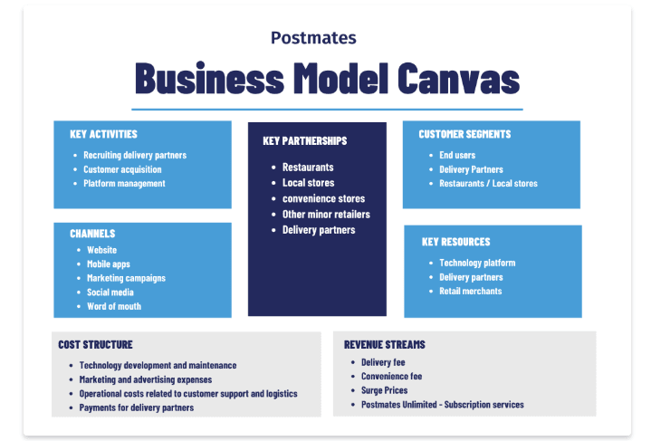 Business Model of Postmates
