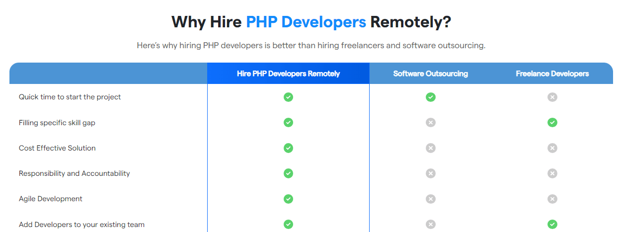 Hire PHP Developers