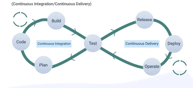 . Continuous Integration & Delivery (CI/CD)