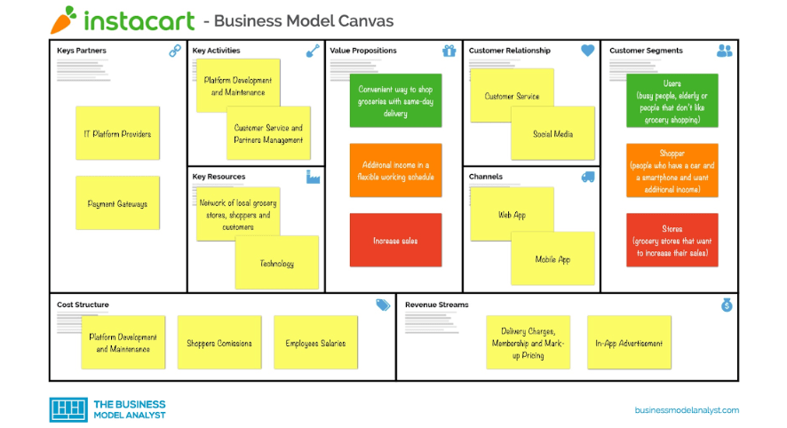 How to Launch a Business like Instacart using The Instacart Business Model's 3 Elements