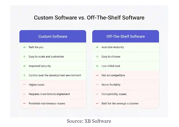 Custom Software vs. Off-the-Shelf Solutions