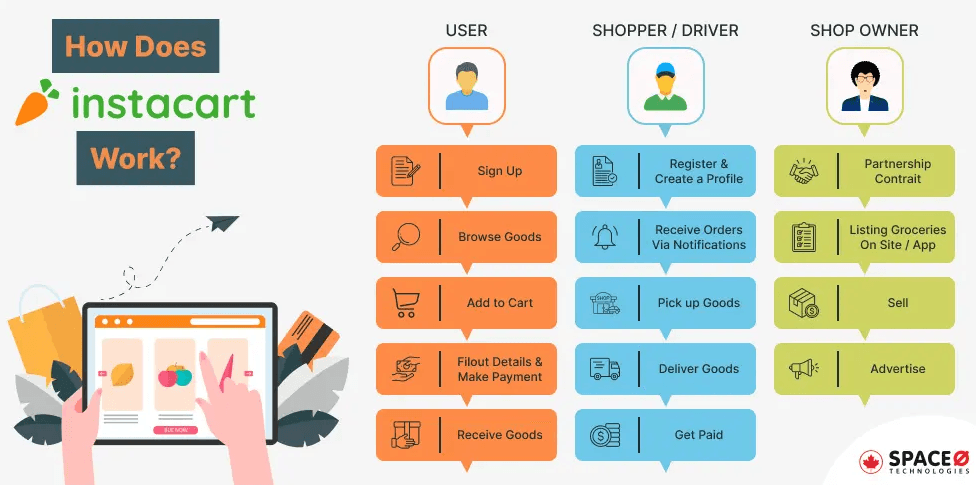Let's Examine Instacart's Workings
