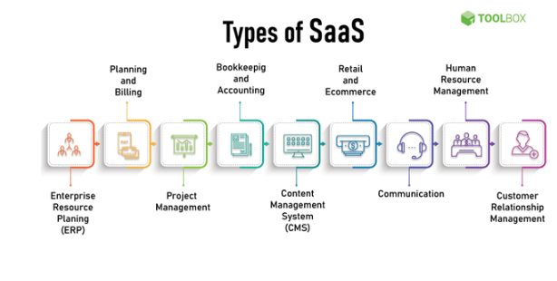 Types of SaaS Solutions