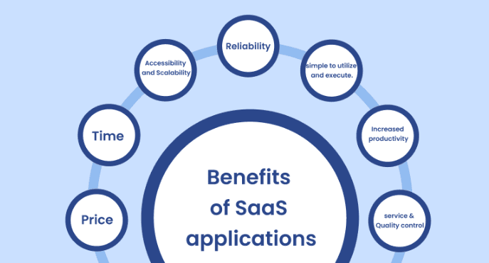 Benefits of Using SaaS Apps