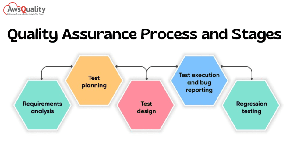Testing and Quality Assurance