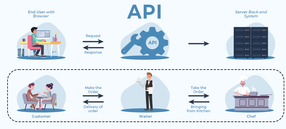 Understanding APIs