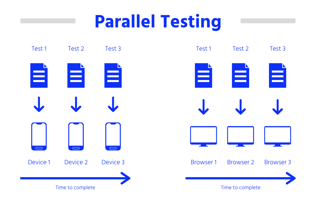 Parallel testing:
