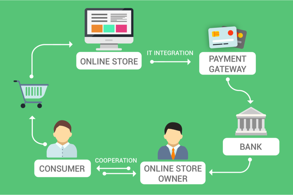 Integrating Secure Payment Options