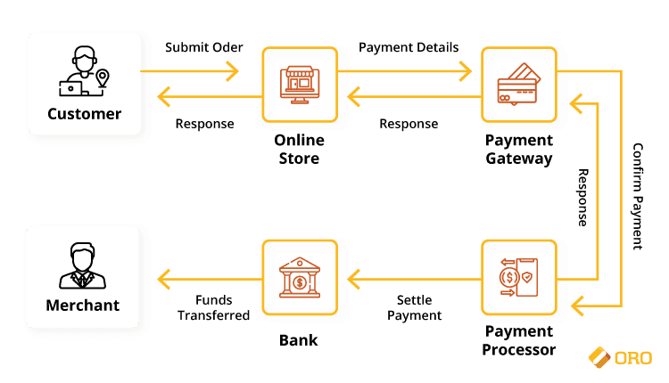 Secure Payment Gateway and Transaction Management