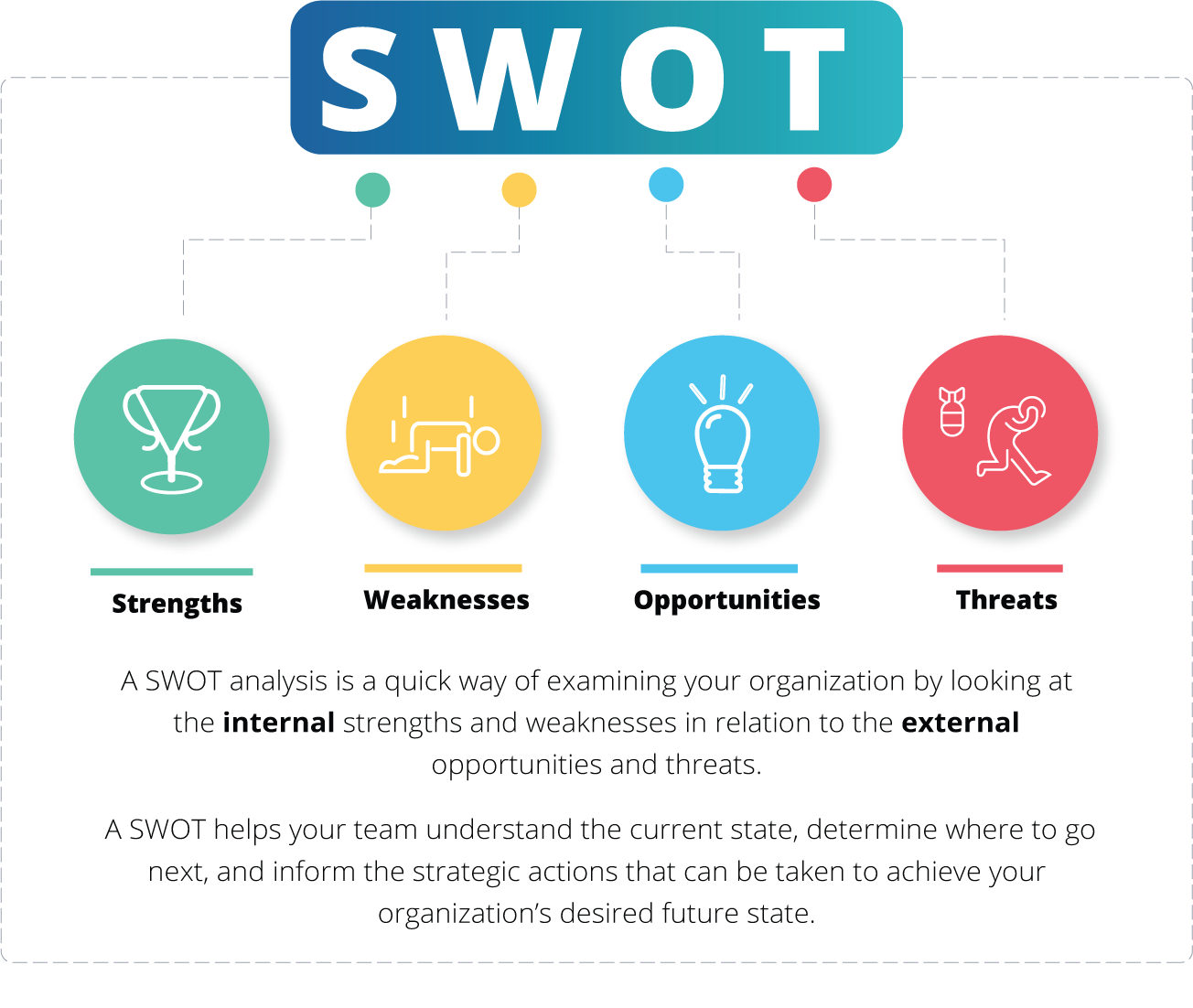 Analyzing the S.W.O.T. 
