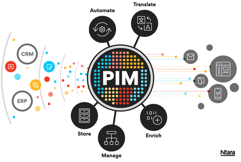 Product Information Management (PIM) Capabilities